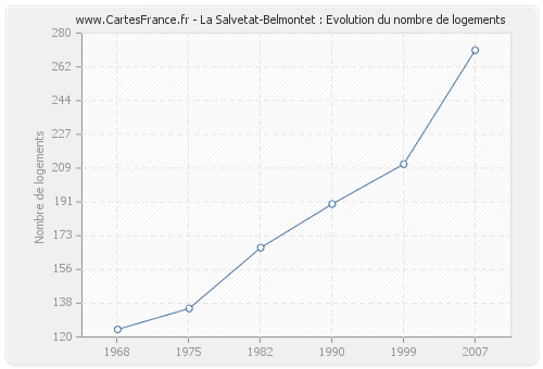 La Salvetat-Belmontet : Evolution du nombre de logements